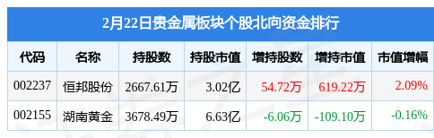 贵金属板块2月22日涨0.43%<strong></p>
<p>中金黄金股票行情</strong>，中金黄金领涨，主力资金净流出1.97亿元