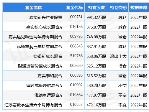 4月4日广联达跌5.05%<strong></p>
<p>股票基金</strong>，嘉实新兴产业股票基金重仓该股