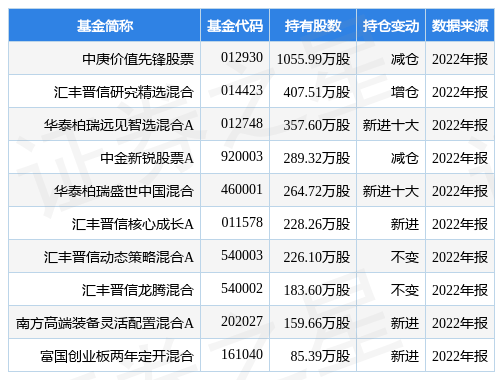 4月4日中孚信息涨6.68%<strong></p>
<p>股票基金</strong>，中庚价值先锋股票基金重仓该股