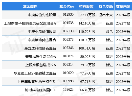 4月4日久远银海涨8.96%<strong></p>
<p>股票基金</strong>，中庚价值先锋股票基金重仓该股