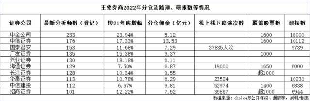 4000分析师<strong></p>
<p>股票佣金</strong>，征战200亿分仓“江湖”！