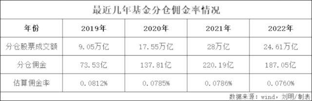 4000分析师<strong></p>
<p>股票佣金</strong>，征战200亿分仓“江湖”！
