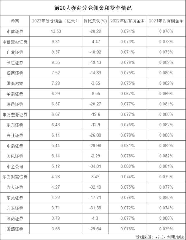 4000分析师<strong></p>
<p>股票佣金</strong>，征战200亿分仓“江湖”！
