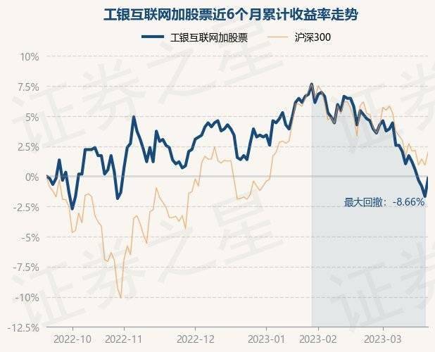 3月21日基金净值：工银互联网加股票最新净值0.589<strong></p>
<p>工银互联网加股票</strong>，涨1.55%