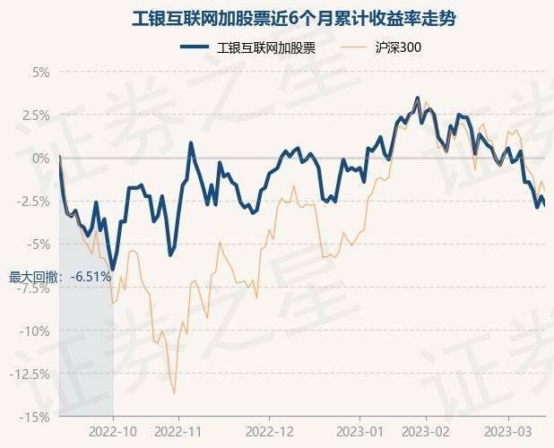 3月14日基金净值：工银互联网加股票最新净值0.597<strong></p>
<p>工银互联网加股票</strong>，跌0.5%