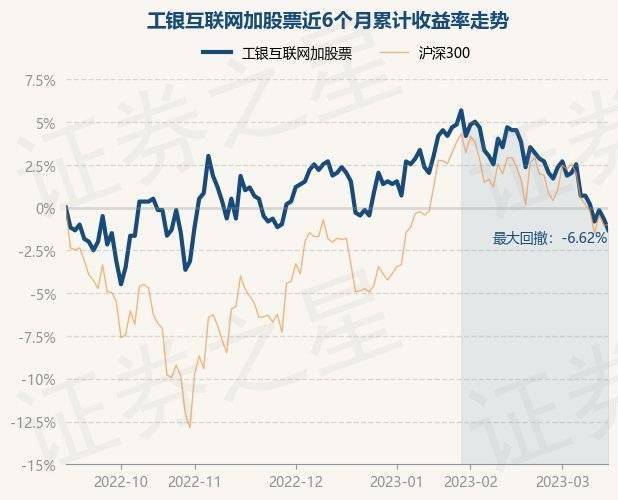 3月15日基金净值：工银互联网加股票最新净值0.593<strong></p>
<p>工银互联网加股票</strong>，跌0.67%