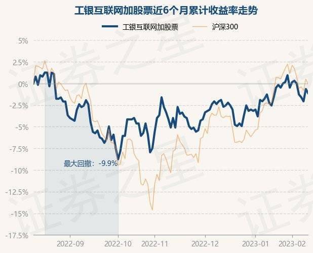 2月10日基金净值：工银互联网加股票最新净值0.622<strong></p>
<p>工银互联网加股票</strong>，跌0.48%