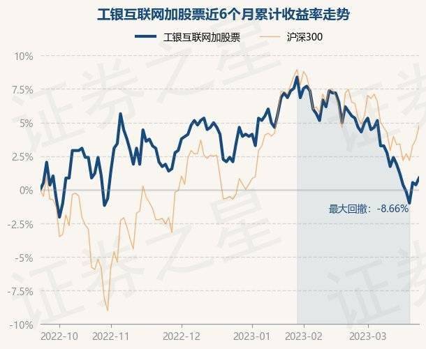 3月23日基金净值：工银互联网加股票最新净值0.591<strong></p>
<p>工银互联网加股票</strong>，涨0.51%