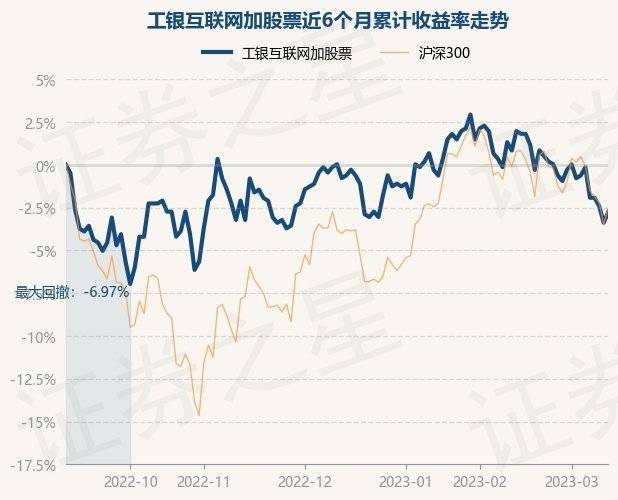 3月13日基金净值：工银互联网加股票最新净值0.6<strong></p>
<p>工银互联网加股票</strong>，涨0.67%