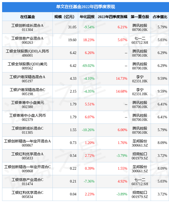 单文2022年四季度表现<strong></p>
<p>工银互联网加股票</strong>，工银沪港深精选混合A基金季度涨幅14.73%