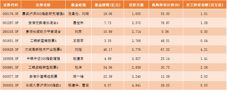 这些老将连续七年跑赢沪深300<strong></p>
<p>工银互联网加股票</strong>，部分被基金公司大幅加仓