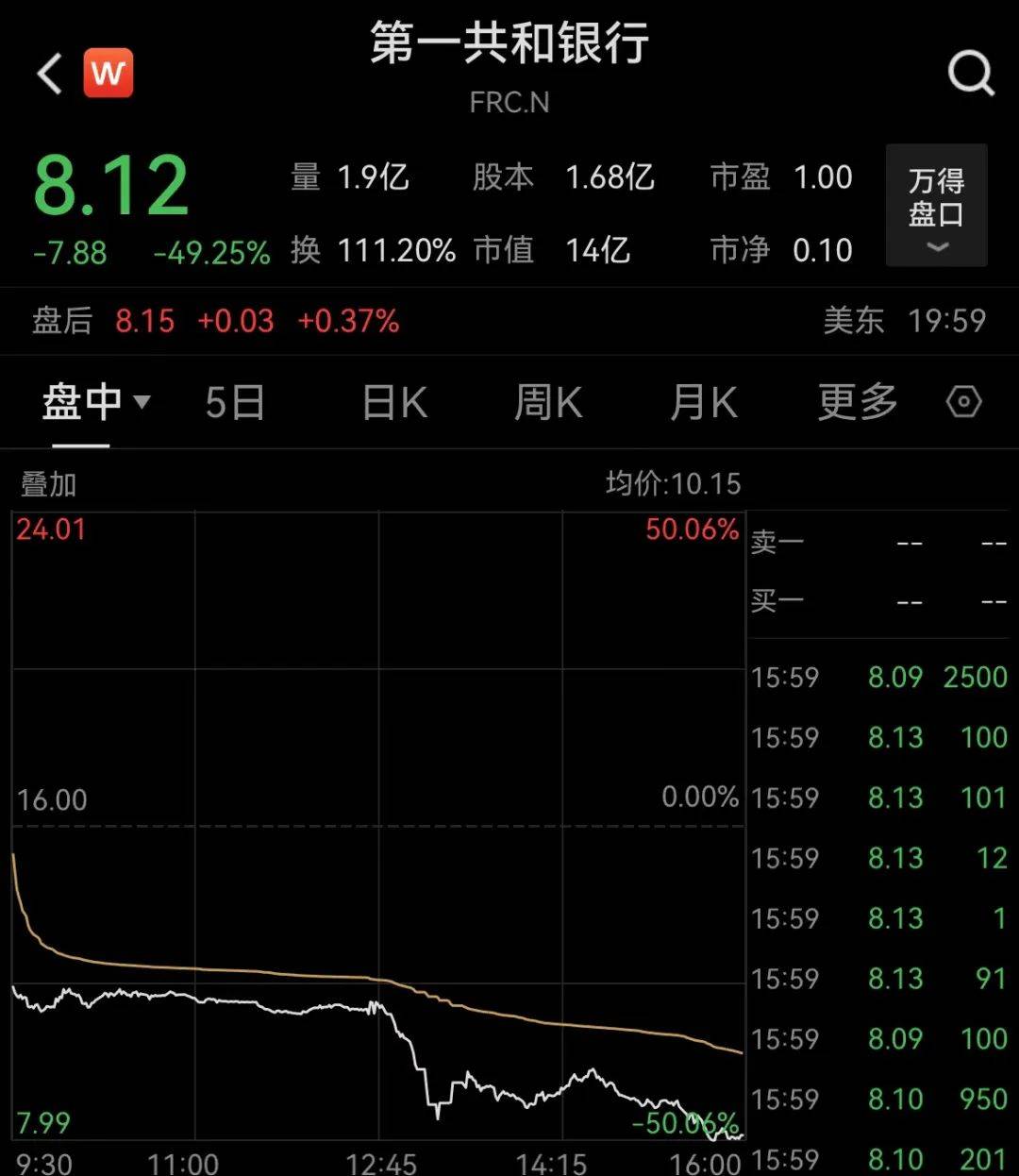 突爆大雷<strong></p>
<p>富国银行股票</strong>！一夜闪崩50%！白宫也“慌”了