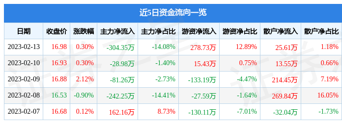 股票行情快报：中金辐照（300962）2月13日主力资金净卖出304.35万元