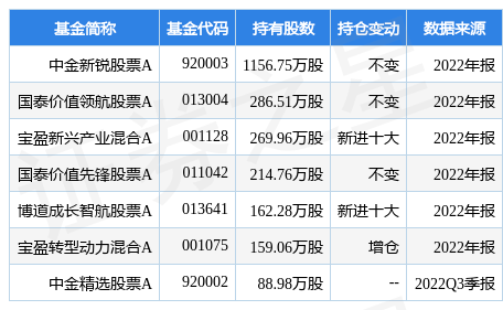 2月28日拓邦股份涨8.71%<strong></p>
<p>中金在线股票</strong>，中金新锐股票A基金重仓该股