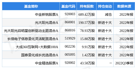 2月15日兴瑞科技涨6.83%<strong></p>
<p>中金在线股票</strong>，中金新锐股票A基金重仓该股