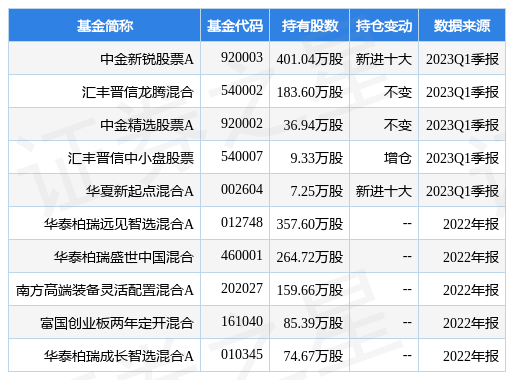 4月21日中孚信息跌6.53%<strong></p>
<p>中金在线股票</strong>，中金新锐股票A基金重仓该股