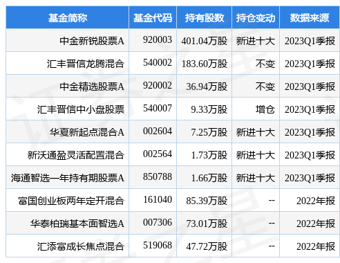 4月25日中孚信息跌7.57%<strong></p>
<p>中金在线股票</strong>，中金新锐股票A基金重仓该股
