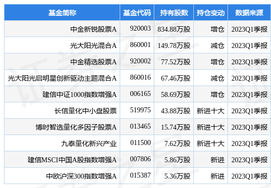 4月25日兴瑞科技跌5.21%<strong></p>
<p>中金在线股票</strong>，中金新锐股票A基金重仓该股