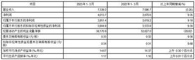 重庆农村商业银行股份有限公司2023第一季度报告