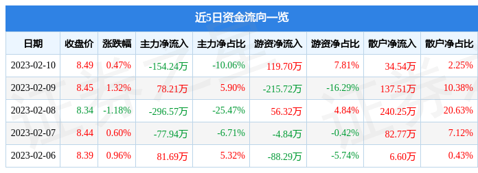 股票行情快报：高铁电气（688285）2月10日主力资金净卖出154.24万元