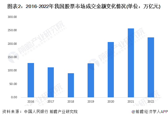 2023年中国证券行业发展现状及市场规模分析：股票交易市场受挫 债券市场稳步发展