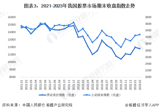2023年中国证券行业发展现状及市场规模分析：股票交易市场受挫 债券市场稳步发展