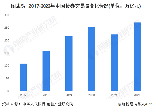 2023年中国证券行业发展现状及市场规模分析：股票交易市场受挫 债券市场稳步发展