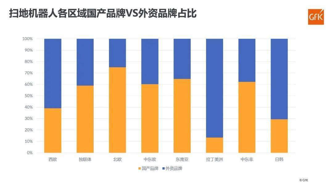 【市场分析】2022年海外清洁电器市场分析