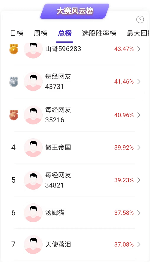 “中字头”涨嗨了<strong></p>
<p>学习股票</strong>，高手重仓股6天大赚52%！比赛报名只剩两天，快来角逐大奖！
