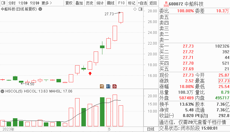 “中字头”涨嗨了<strong></p>
<p>学习股票</strong>，高手重仓股6天大赚52%！比赛报名只剩两天，快来角逐大奖！