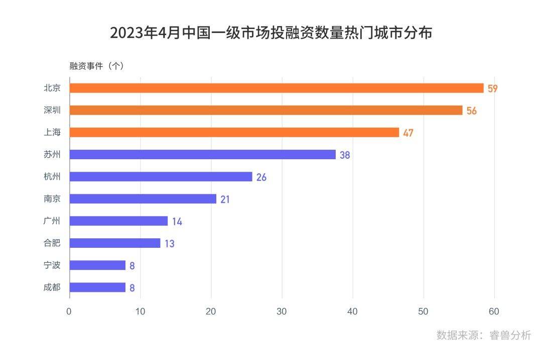 4月中国一级市场3/4资金流向智能制造、医疗健康等前五热门行业