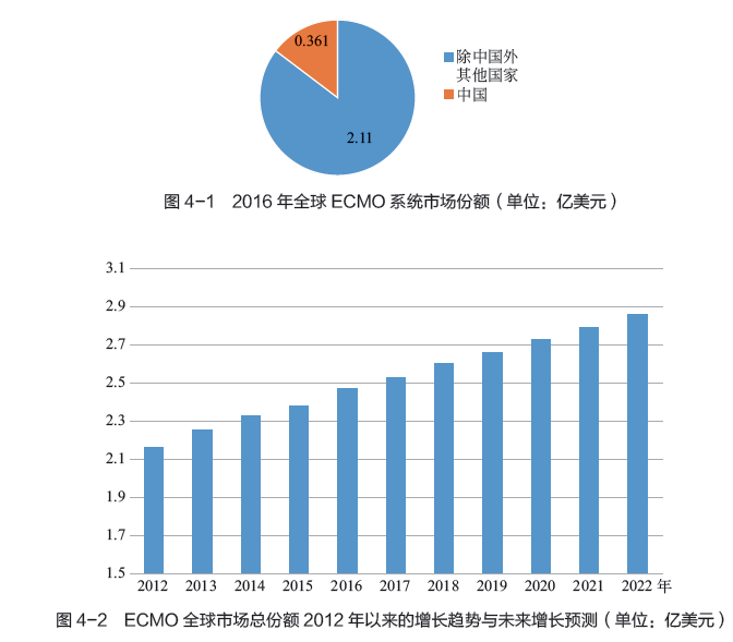 国内市场老大<strong></p>
<p>股票一级市场</strong>，ECMO巨头一级召回
