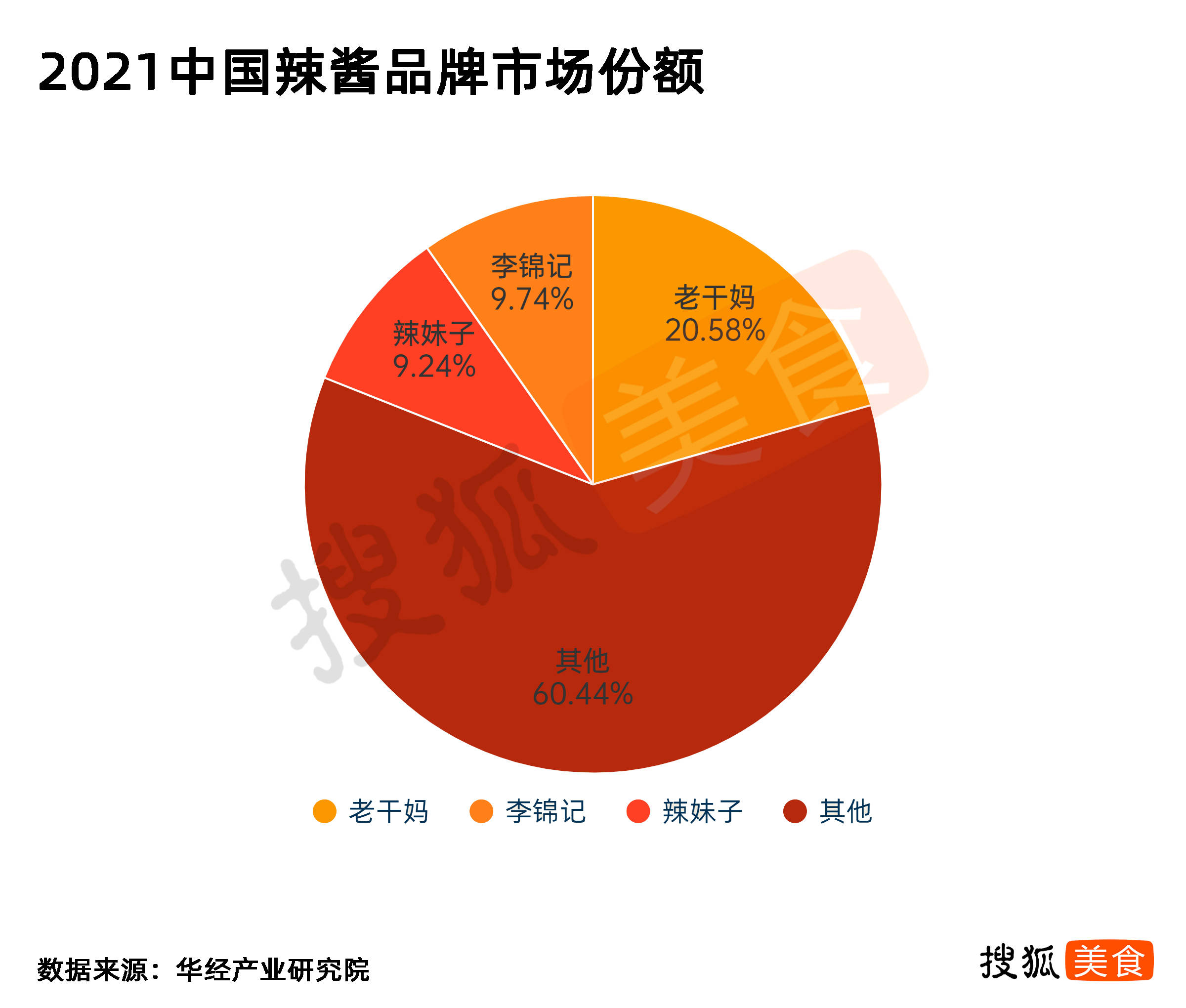 百万级辣酱市场<strong></p>
<p>股票一级市场</strong>，难以跑出下一个老干妈？