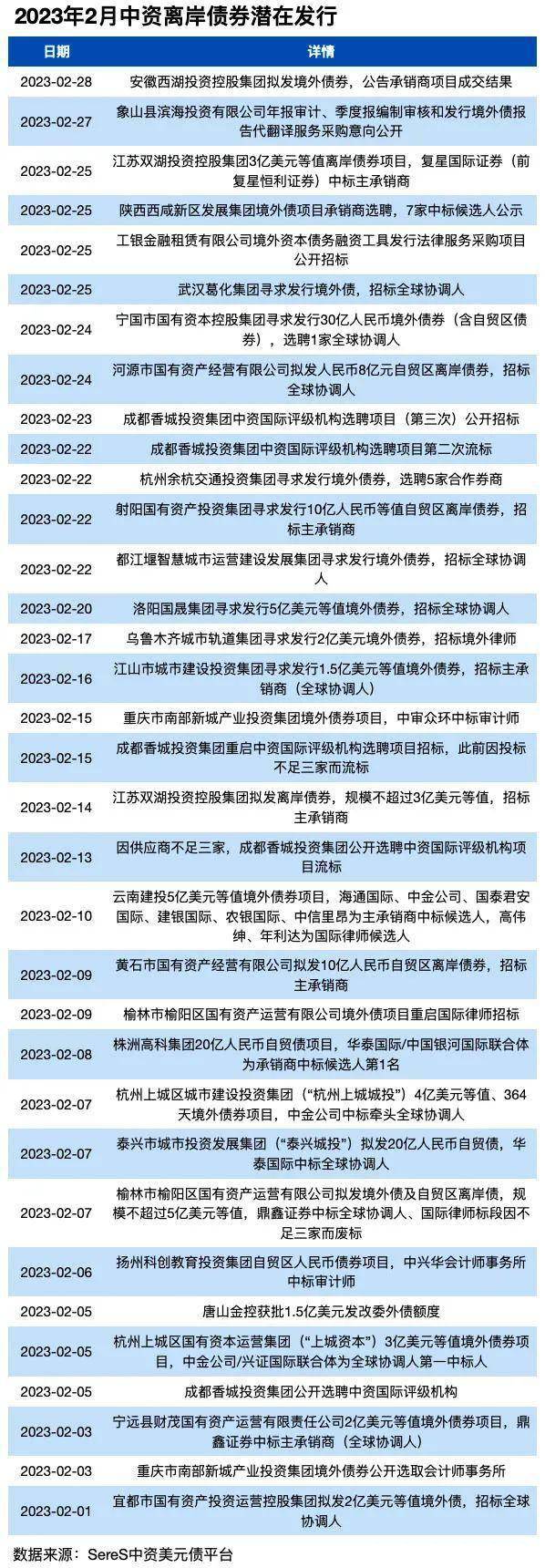 中资离岸债一级市场月报（2023年2月）