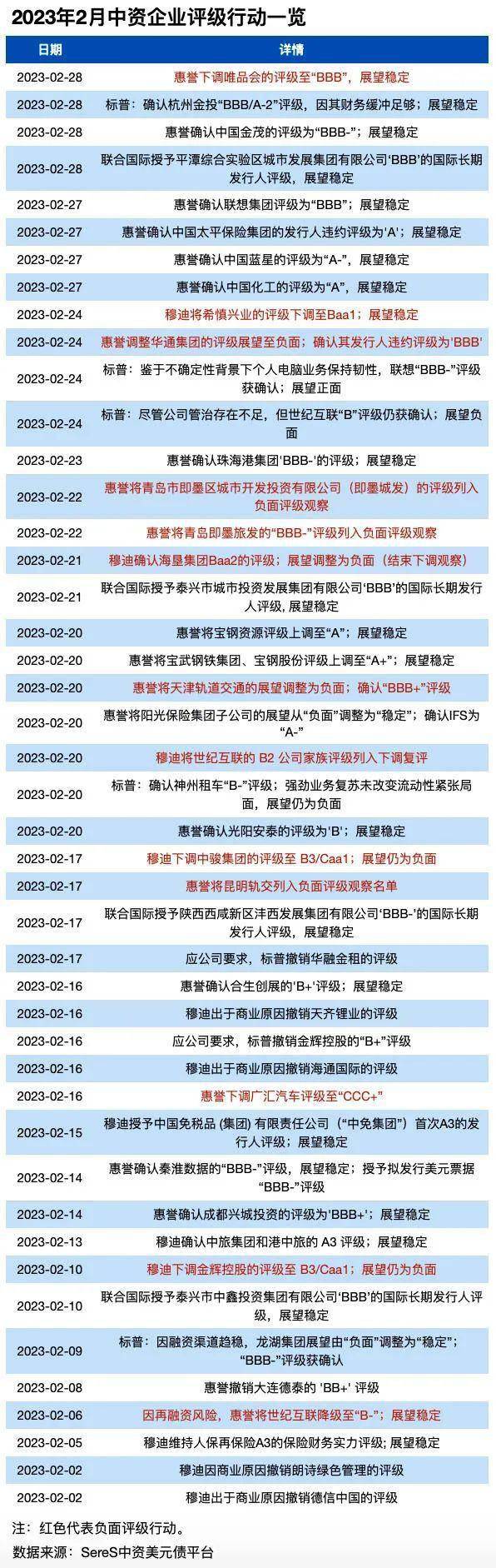 中资离岸债一级市场月报（2023年2月）