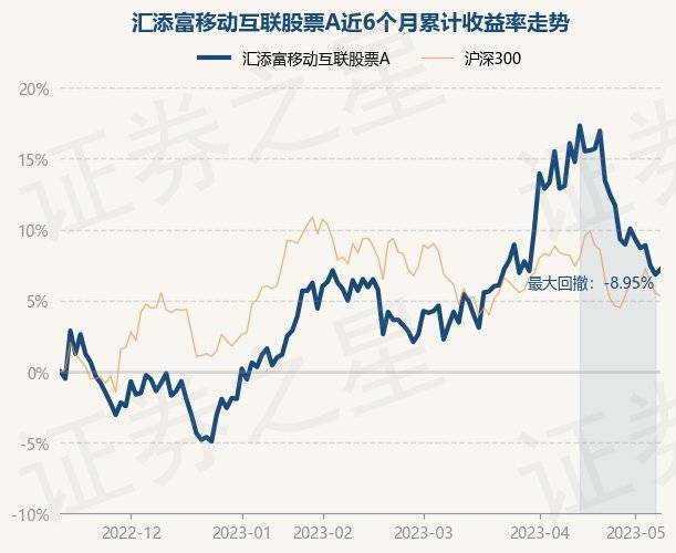 5月11日基金净值：汇添富移动互联股票A最新净值1.716<strong></p>
<p>汇添富移动互联股票基金</strong>，涨0.35%