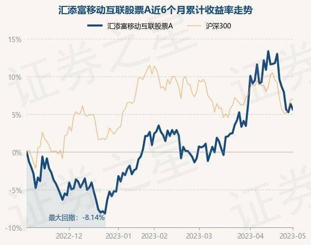 5月5日基金净值：汇添富移动互联股票A最新净值1.74<strong></p>
<p>汇添富移动互联股票基金</strong>，跌0.57%