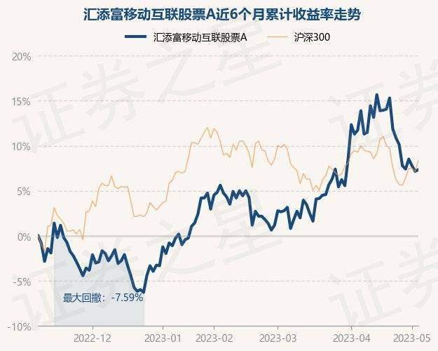 5月8日基金净值：汇添富移动互联股票A最新净值1.743<strong></p>
<p>汇添富移动互联股票基金</strong>，涨0.17%