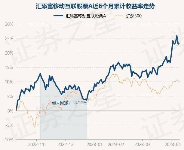 4月11日基金净值：汇添富移动互联股票A最新净值1.81<strong></p>
<p>汇添富移动互联股票基金</strong>，涨0.17%