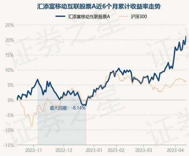 4月14日基金净值：汇添富移动互联股票A最新净值1.878<strong></p>
<p>汇添富移动互联股票基金</strong>，涨2.23%