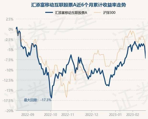 2月17日基金净值：汇添富移动互联股票A最新净值1.643<strong></p>
<p>汇添富移动互联股票基金</strong>，跌2.95%