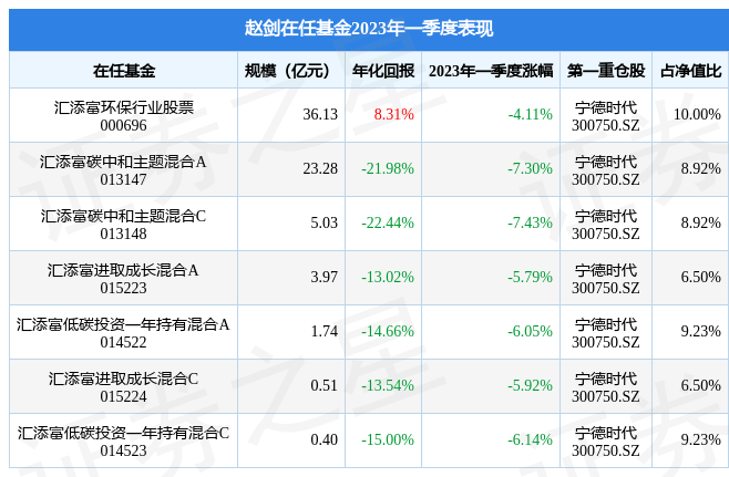 赵剑2023年一季度表现<strong></p>
<p>汇添富移动互联股票基金</strong>，汇添富环保行业股票基金季度跌幅4.11%