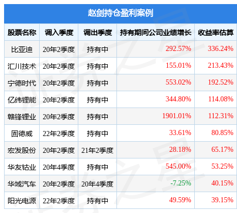 赵剑2023年一季度表现<strong></p>
<p>汇添富移动互联股票基金</strong>，汇添富环保行业股票基金季度跌幅4.11%