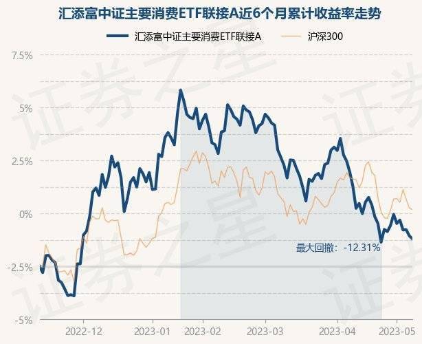 5月11日基金净值：汇添富中证主要消费ETF联接A最新净值2.6216<strong></p>
<p>汇添富移动互联股票基金</strong>，跌0.28%