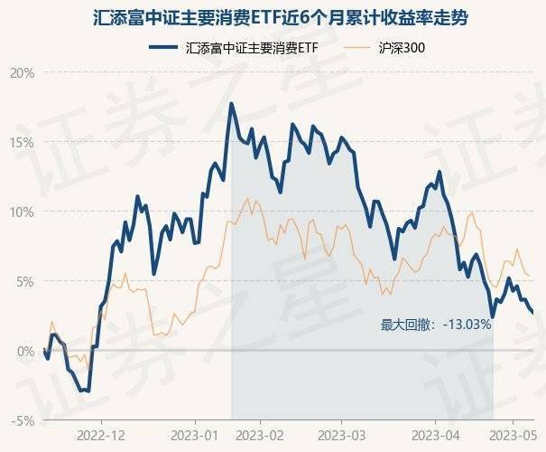 5月11日基金净值：汇添富中证主要消费ETF最新净值0.978<strong></p>
<p>汇添富移动互联股票基金</strong>，跌0.3%