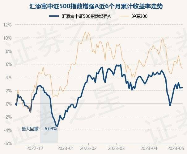 5月11日基金净值：汇添富中证500指数增强A最新净值1.5253<strong></p>
<p>汇添富移动互联股票基金</strong>，涨0.01%