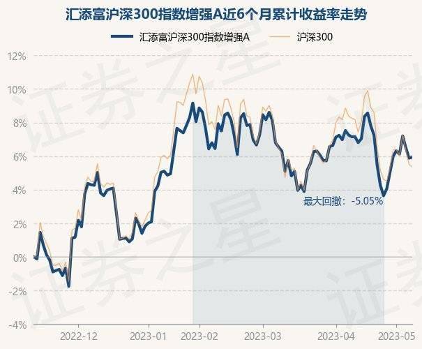 5月11日基金净值：汇添富沪深300指数增强A最新净值1.2598<strong></p>
<p>汇添富移动互联股票基金</strong>，涨0.06%