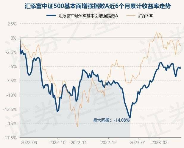 2月23日基金净值：汇添富中证500基本面增强指数A最新净值0.9132<strong></p>
<p>汇添富移动互联股票基金</strong>，涨0.03%
