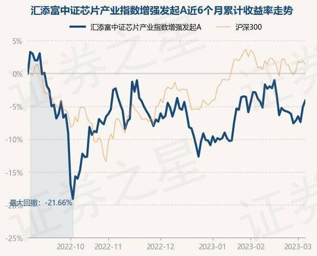3月6日基金净值：汇添富中证芯片产业指数增强发起A最新净值0.7067<strong></p>
<p>汇添富移动互联股票基金</strong>，涨1%