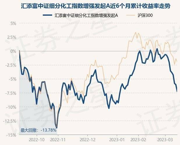 3月14日基金净值：汇添富中证细分化工指数增强发起A最新净值0.9128<strong></p>
<p>汇添富移动互联股票基金</strong>，跌1.25%
